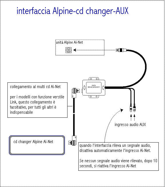 interfaccia alpine cd changer aux